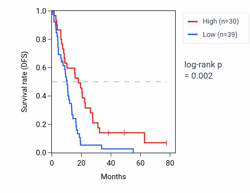 Kaplan&ndash;Meier survival curve for HCG4P8 RNA expression in MESO: high vs low expression groups.
