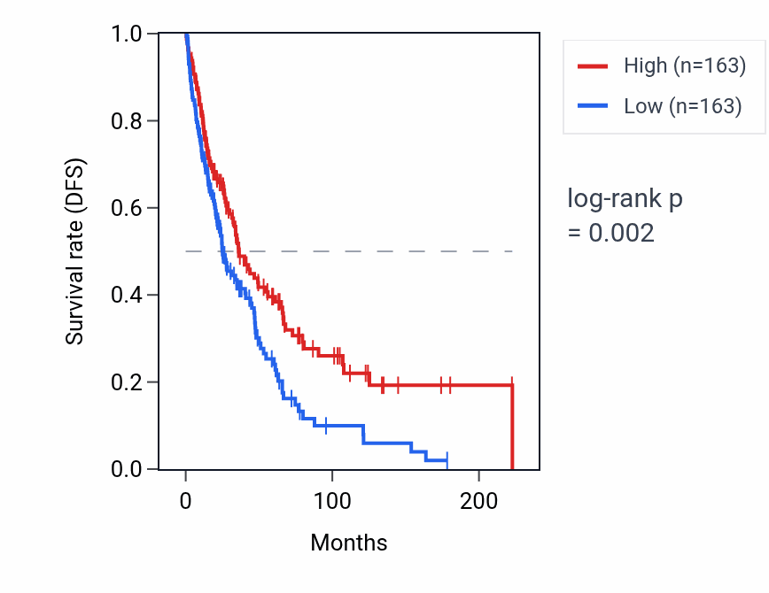 Kaplan&ndash;Meier survival curve for HCG9 RNA expression in SKCM: high vs low expression groups.