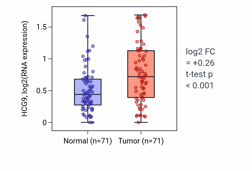 Tumor-vs-normal expression box plot for HCG9 in KIRC.