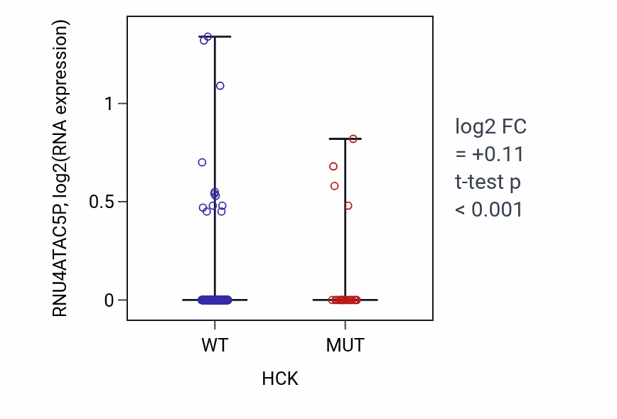 Box plot of RNU4ATAC5P in HCK-low vs HCK-high samples in SKCM.