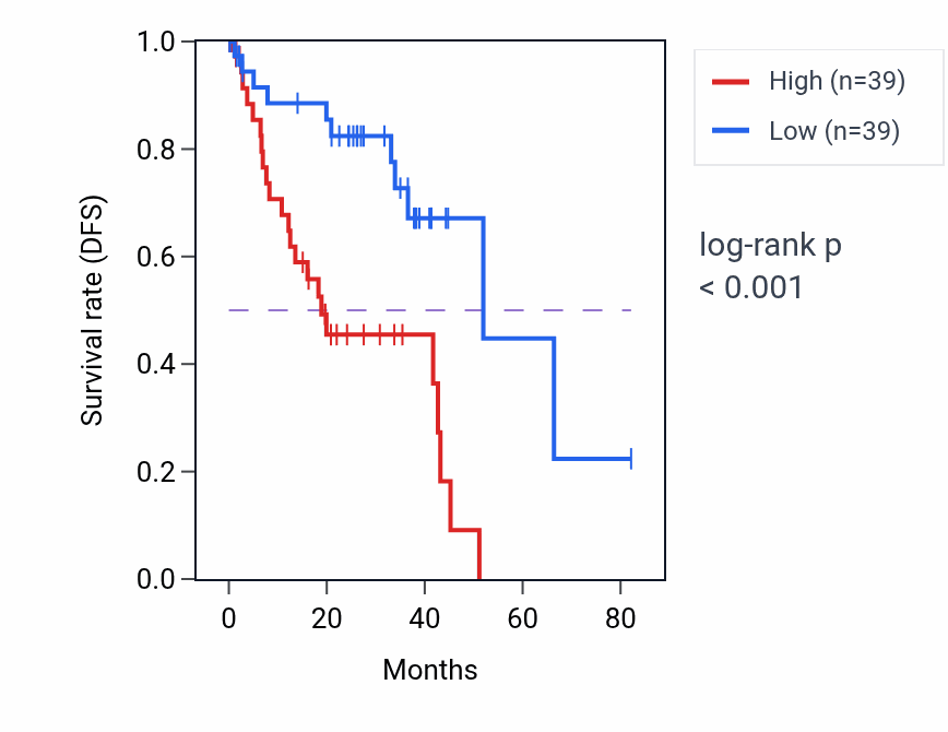 Kaplan&ndash;Meier survival curve for HCK RNA expression in UVM: high vs low expression groups.