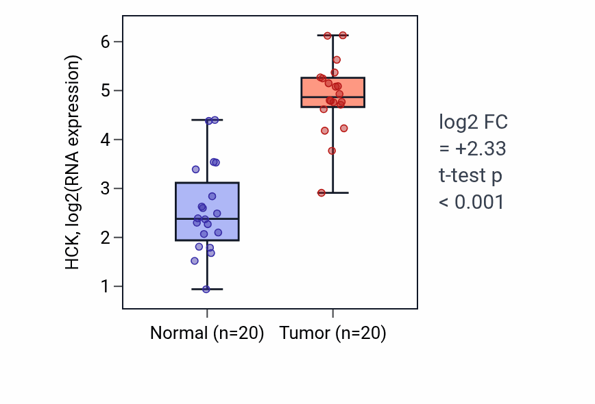 Tumor-vs-normal expression box plot for HCK in KIRC.