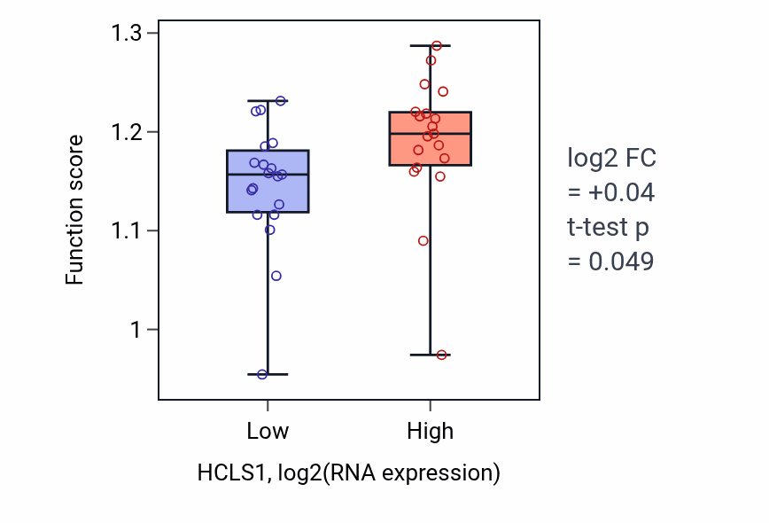 Box plot of DNA damage checkpoint signaling in HCLS1-low vs HCLS1-high samples in BONE.