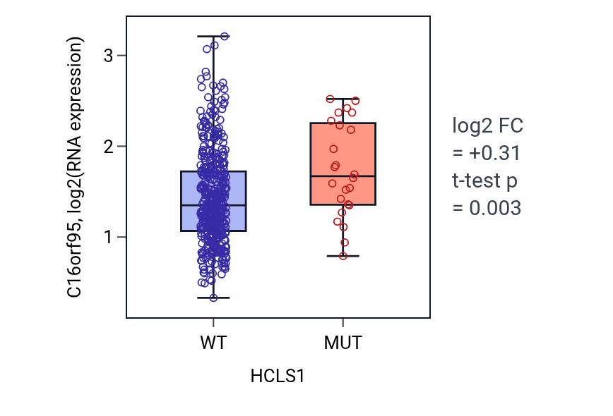 Box plot of C16orf95 in HCLS1-low vs HCLS1-high samples in SKCM.