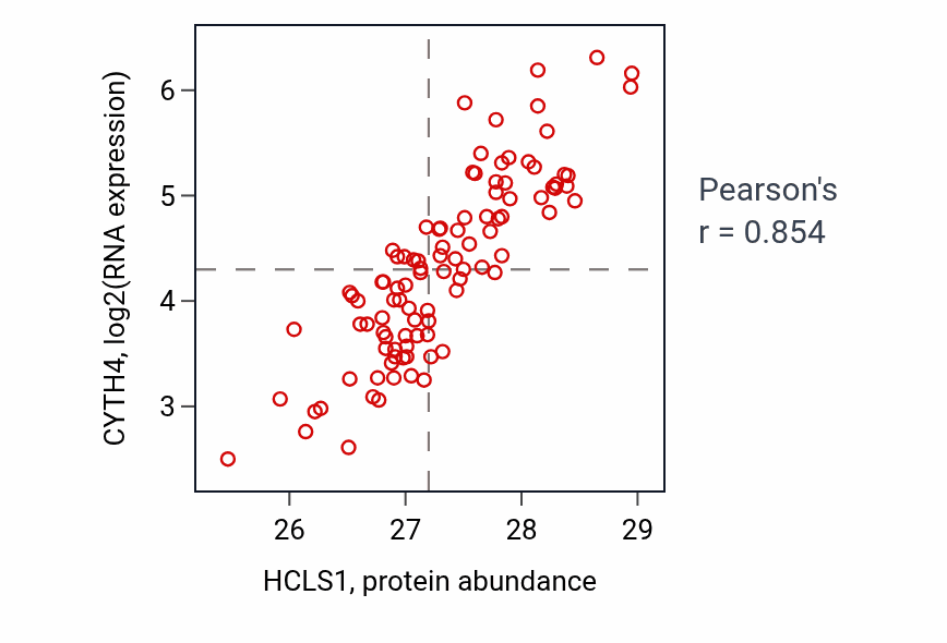 Per-sample scatter of HCLS1 vs CYTH4 in GBM (Pearson r = 0.85).