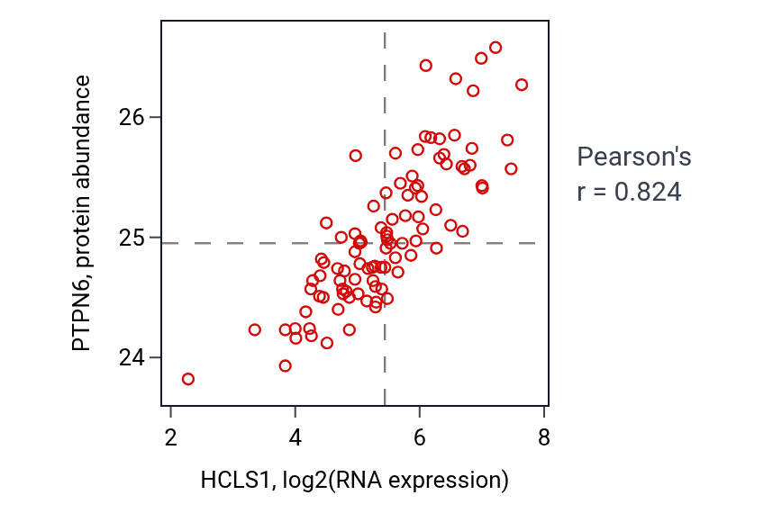 Per-sample scatter of HCLS1 vs PTPN6 in GBM (Pearson r = 0.82).