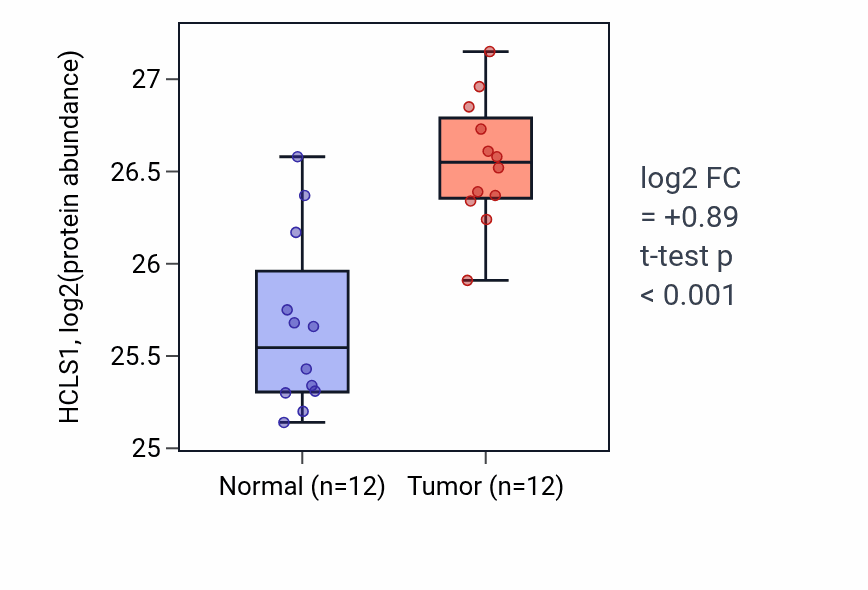 Tumor-vs-normal mass-spec protein box plot for HCLS1 in CCRCC.