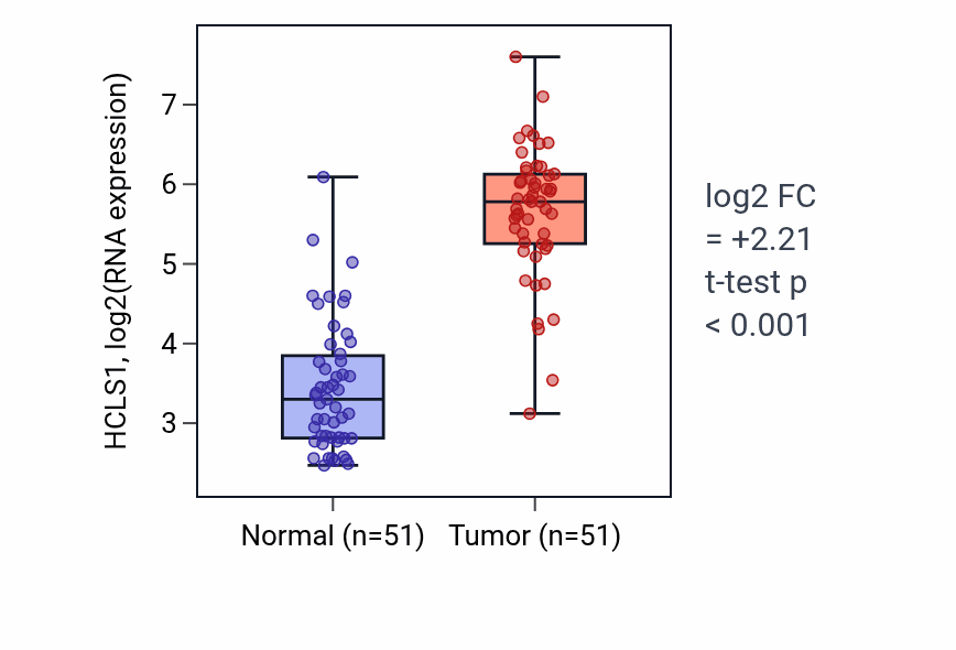 Tumor-vs-normal expression box plot for HCLS1 RNA in KIRC.