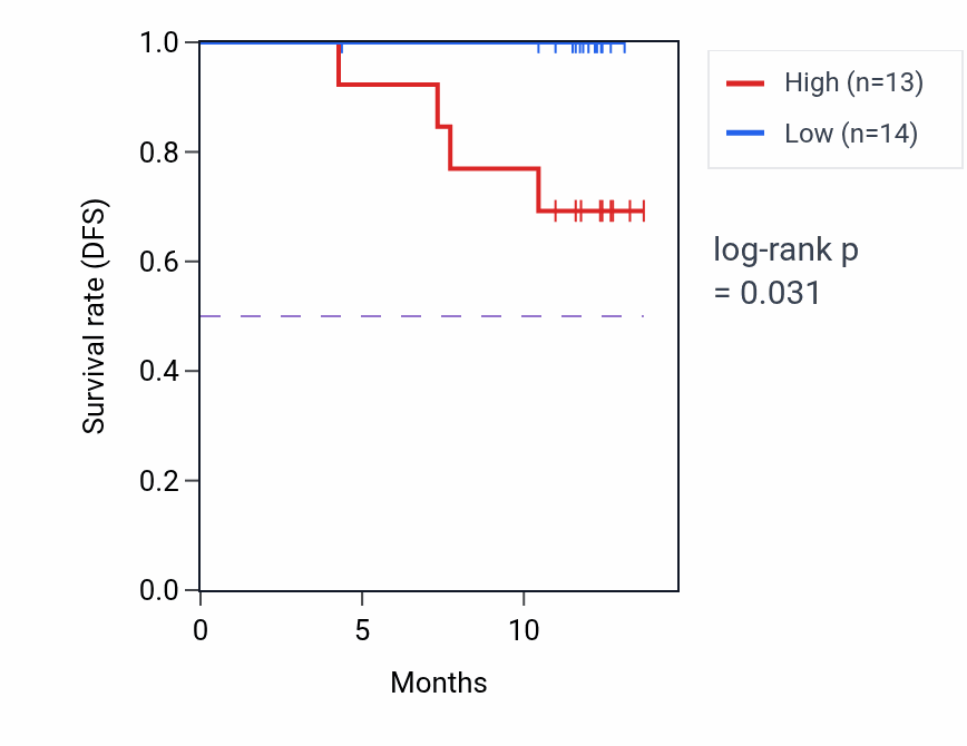 Kaplan&ndash;Meier survival curve for HCLS1 mass-spec protein-high vs -low samples in COAD.