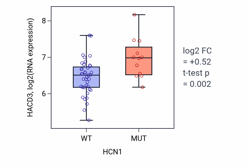 Box plot of HACD3 in HCN1-low vs HCN1-high samples in LUNG_SCLC.
