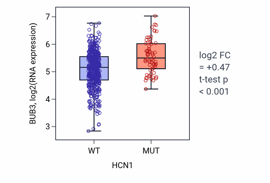 Box plot of BUB3 in HCN1-low vs HCN1-high samples in UCEC.