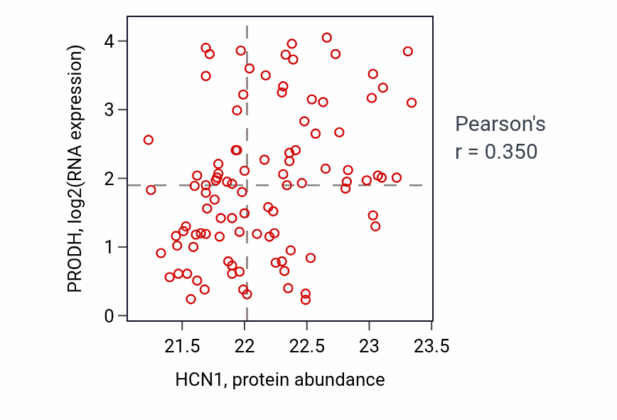 Per-sample scatter of HCN1 vs PRODH in GBM (Pearson r = 0.35).