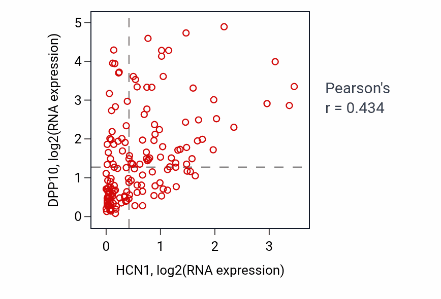 Per-sample scatter of HCN1 vs DPP10 in GBM (Pearson r = 0.43).