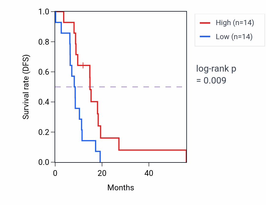Kaplan&ndash;Meier survival curve for HCN1 mass-spec protein-high vs -low samples in GBM.