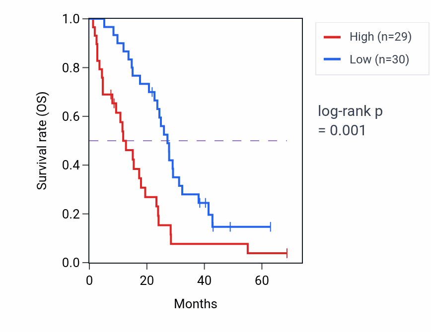Kaplan&ndash;Meier survival curve for HCN1 RNA-high vs -low samples in MESO.