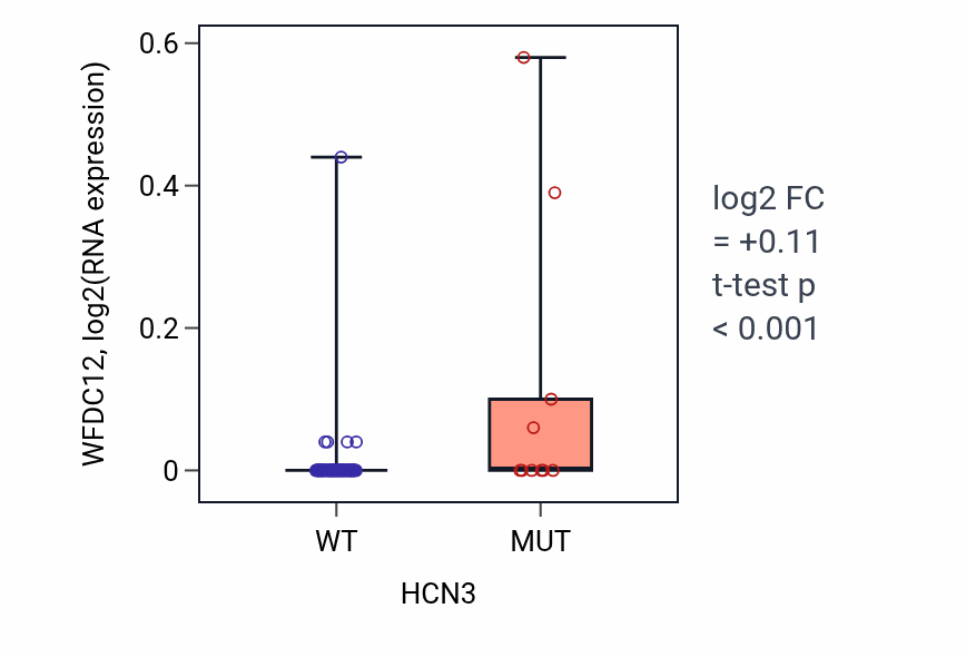 Box plot of WFDC12 in HCN3-low vs HCN3-high samples in BLOOD_Leukemia.