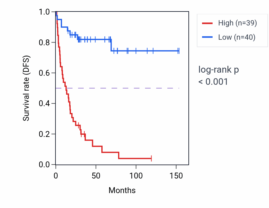Kaplan&ndash;Meier survival curve for HCN3 RNA expression in ACC: high vs low expression groups.