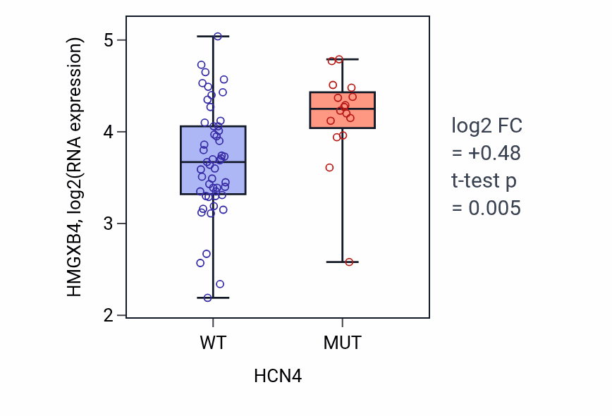 Box plot of HMGXB4 in HCN4-low vs HCN4-high samples in LARGE_INTESTINE.