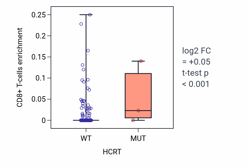 Box plot of CD8+ T-cells in HCRT-low vs HCRT-high samples in UCEC.
