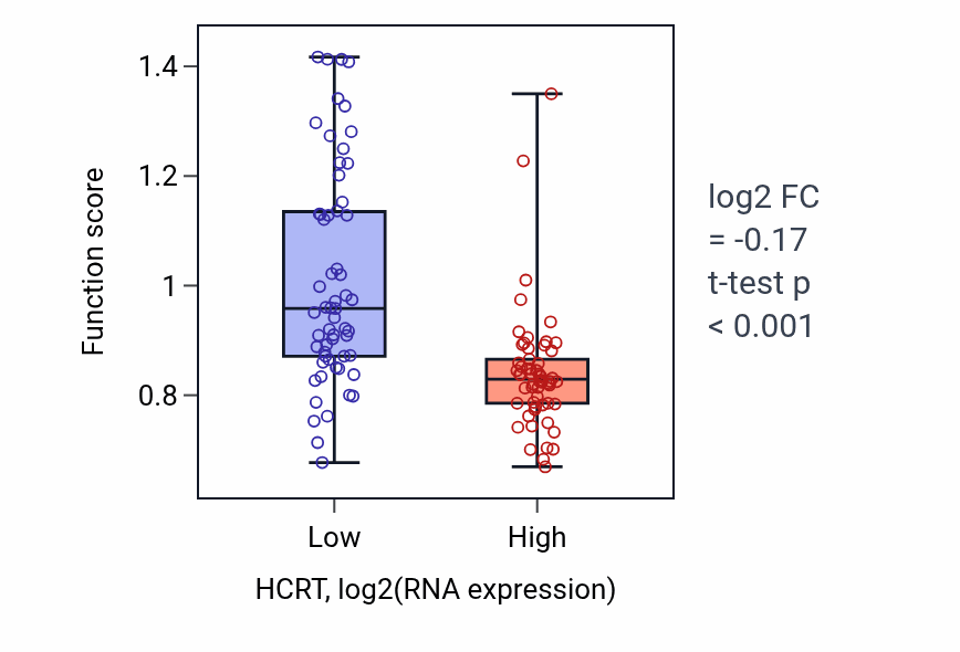 Box plot of Positive regulation of transmission of nerve impulse in HCRT-low vs HCRT-high samples in THYM.