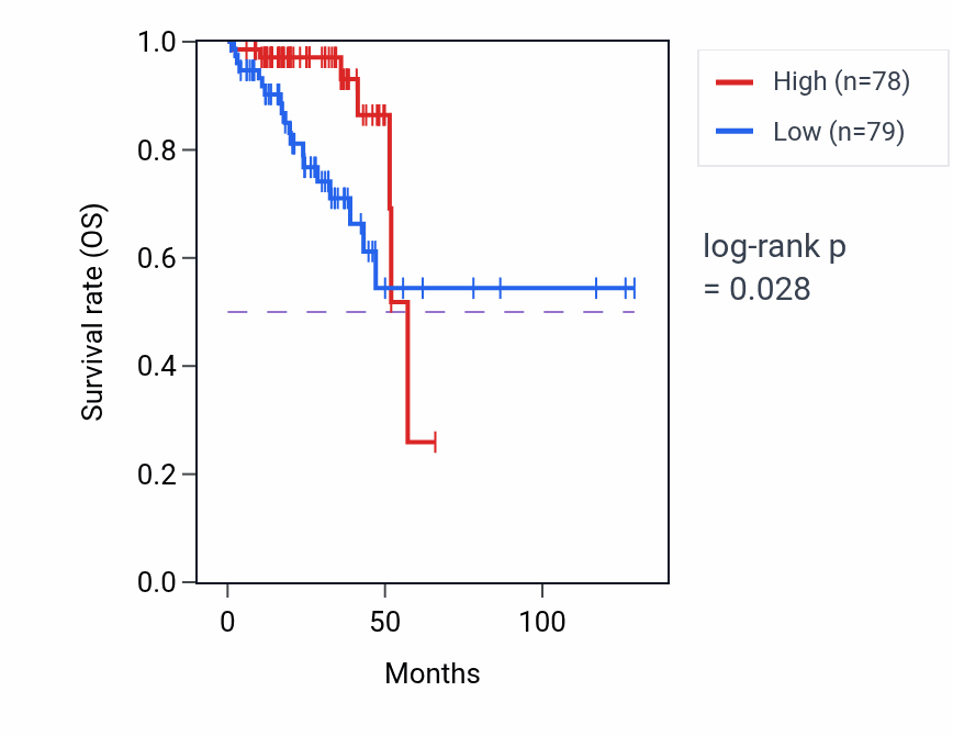 Kaplan&ndash;Meier survival curve for HCRT RNA expression in COAD: high vs low expression groups.