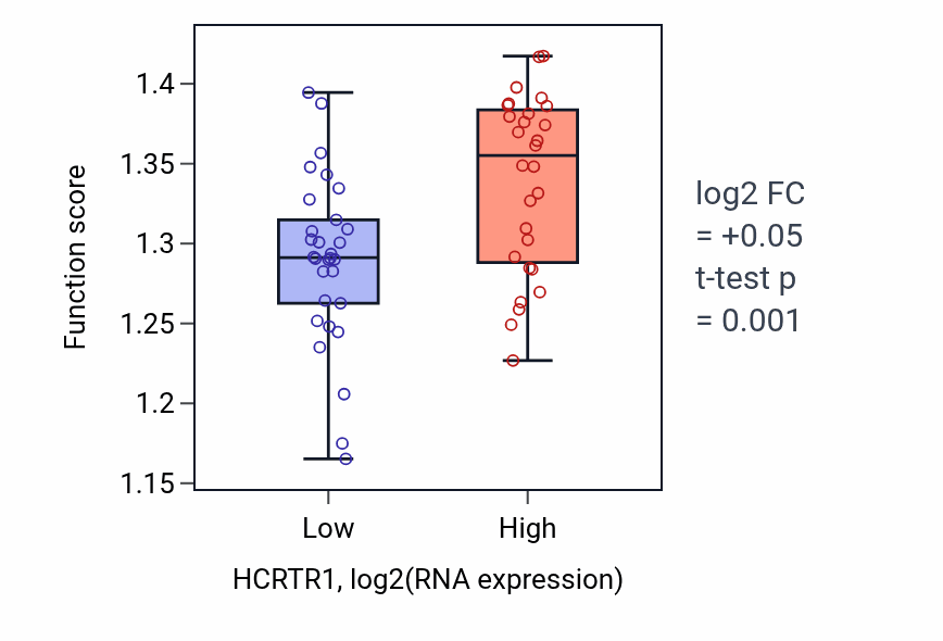 Box plot of Regulation of protein localization to nucleus in HCRTR1-low vs HCRTR1-high samples in OVARY.