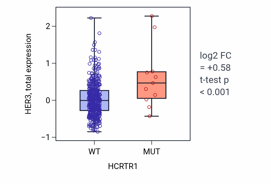 Box plot of HER3 in HCRTR1-low vs HCRTR1-high samples in UCEC.