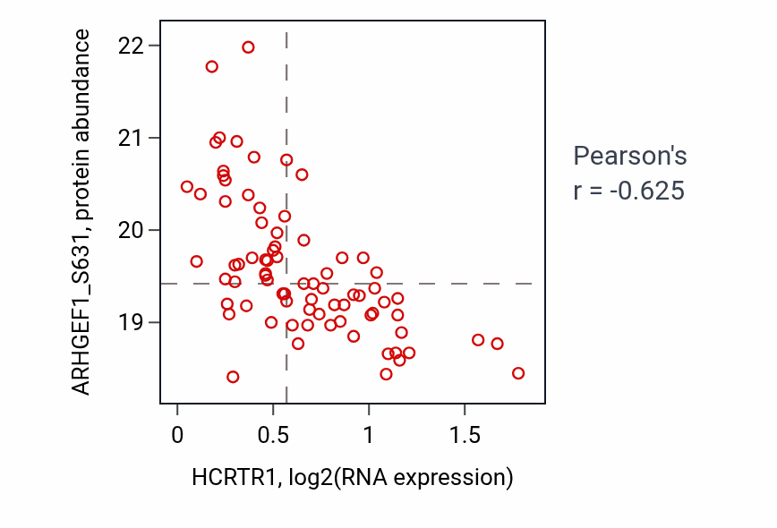 Per-sample scatter of HCRTR1 vs ARHGEF1_S631 in CCRCC (Pearson r = -0.62).