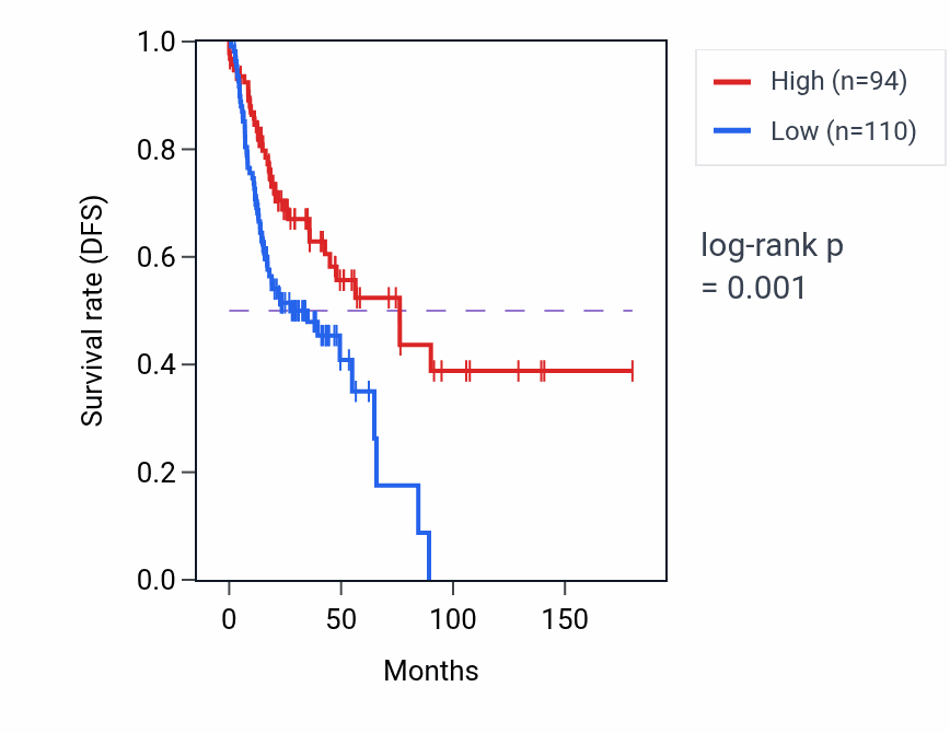 Kaplan&ndash;Meier survival curve for HCRTR1 RNA expression in HNSC: high vs low expression groups.