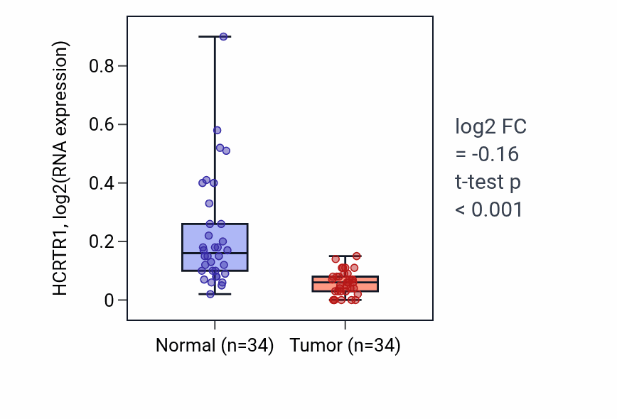 Tumor-vs-normal expression box plot for HCRTR1 in KIRC.
