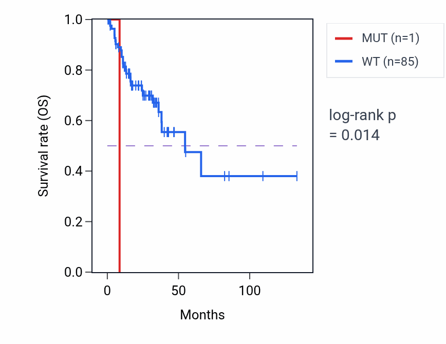 Kaplan&ndash;Meier survival curve for HCRTR1 mutant vs wild-type samples in COAD.