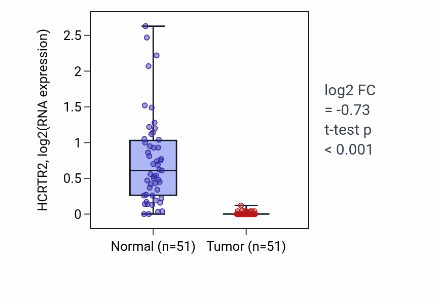 Tumor-vs-normal expression box plot for HCRTR2 in KIRC.