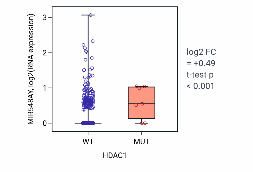 Box plot of MIR548AY in HDAC1-low vs HDAC1-high samples in BRCA.