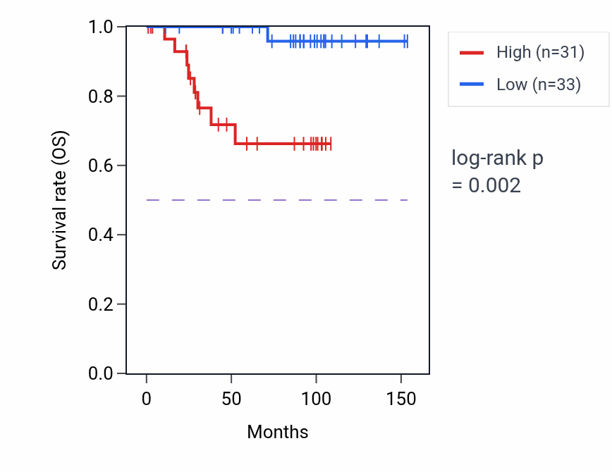 Kaplan&ndash;Meier survival curve for HDAC1 RNA expression in KICH: high vs low expression groups.