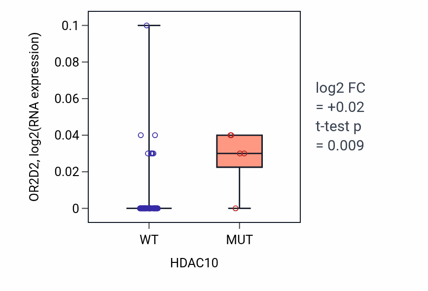 Box plot of OR2D2 in HDAC10-low vs HDAC10-high samples in OVARY.
