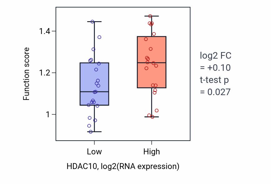 Box plot of Calcium-independent cell-matrix adhesion in HDAC10-low vs HDAC10-high samples in STOMACH.
