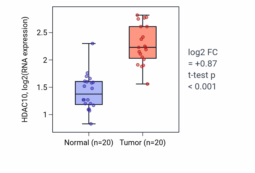 Tumor-vs-normal expression box plot for HDAC10 in KIRC.