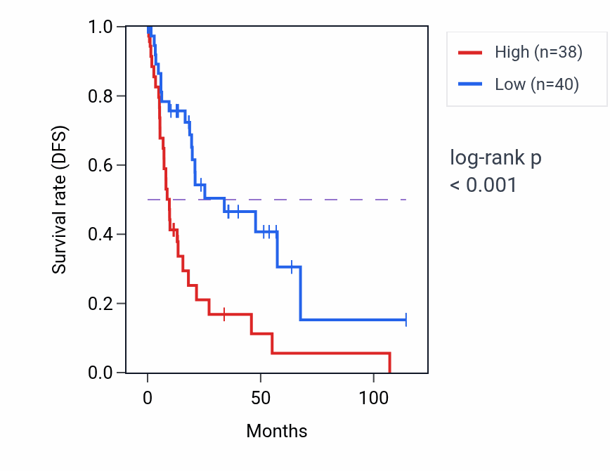Kaplan&ndash;Meier survival curve for HDAC11-AS1 RNA expression in LIHC: high vs low expression groups.