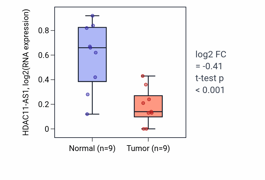 Tumor-vs-normal expression box plot for HDAC11-AS1 in THCA.