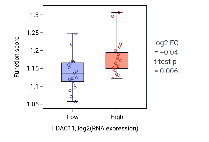 Box plot of Endosomal transport in HDAC11-low vs HDAC11-high samples in STOMACH.