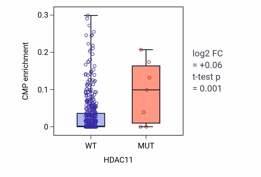 Box plot of CMP in HDAC11-low vs HDAC11-high samples in SKCM.