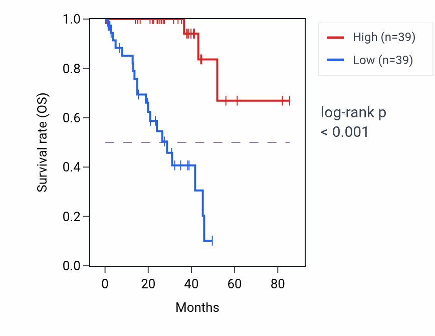 Kaplan&ndash;Meier survival curve for HDAC11 RNA expression in UVM: high vs low expression groups.