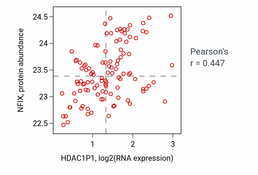 Per-sample scatter of HDAC1P1 vs NFIX in LUAD (Pearson r = 0.45).