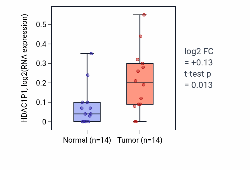 Tumor-vs-normal expression box plot for HDAC1P1 RNA in STAD.