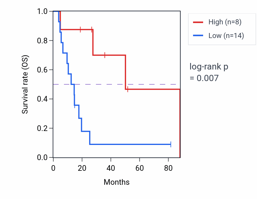 Kaplan&ndash;Meier survival curve for HDAC1P1 RNA-high vs -low samples in UCS.