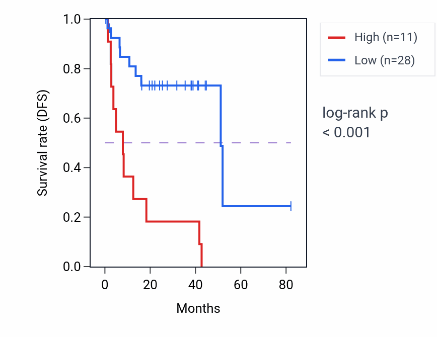 Kaplan&ndash;Meier survival curve for HDAC1P2 RNA expression in UVM: high vs low expression groups.