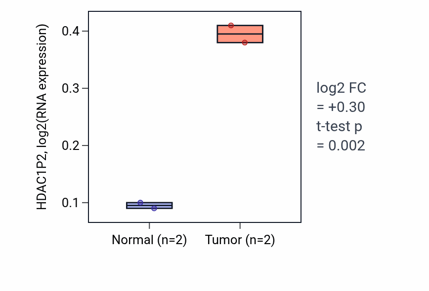 Tumor-vs-normal expression box plot for HDAC1P2 in UCEC.