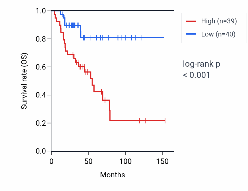 Kaplan&ndash;Meier survival curve for HDAC2-AS2 RNA expression in ACC: high vs low expression groups.