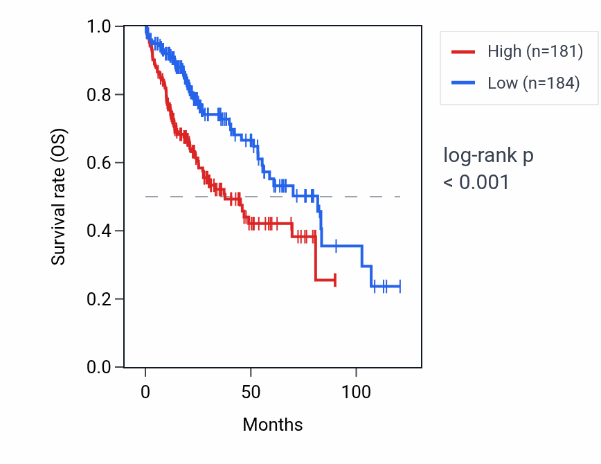 Kaplan&ndash;Meier survival curve for HDAC2 RNA expression in LIHC: high vs low expression groups.