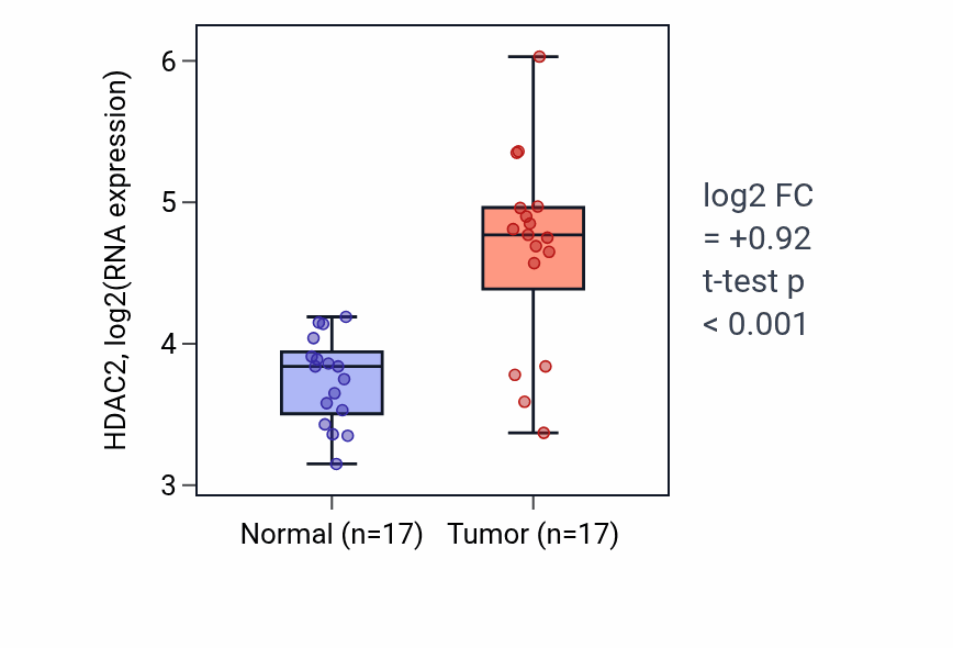 Tumor-vs-normal expression box plot for HDAC2 in COAD.